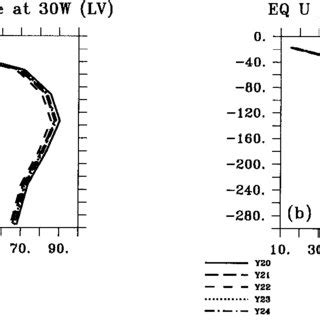 Annual Mean Equatorial Zonal Current U Profile In Cm S 1 For The