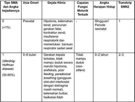 Diagnosis Spinal Muscular Atrophy Alomedika