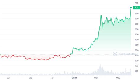 Bnb News Der Binance Coin Erreicht Milliarden Dollar