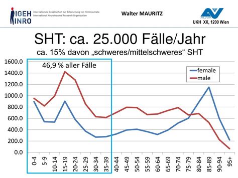 PPT - Projekt „Optimierung der Erstversorgung von Patienten mit SHT ...