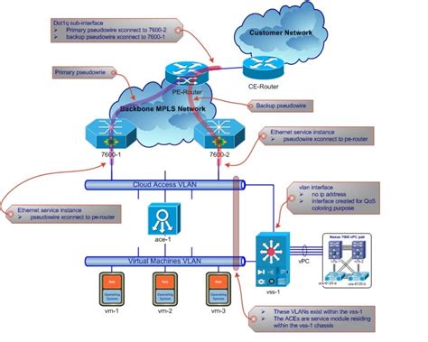 Cisco Virtualized Multi Tenant Data Center Version Design And