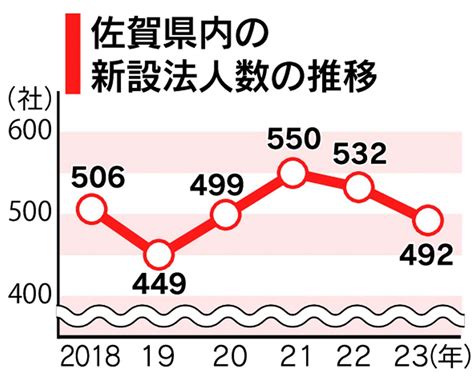 佐賀県内の新設法人492社、2年連続減 2023年 原料高や人手不足影響 経済 佐賀県のニュース 佐賀新聞