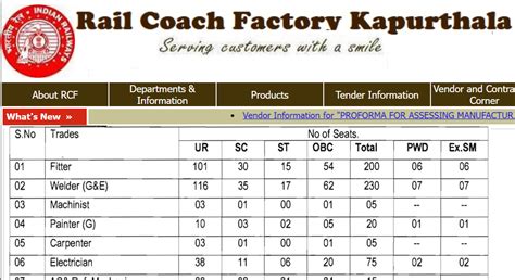 Rcf Railway Apprentice Merit List Out Anil Sir Iti