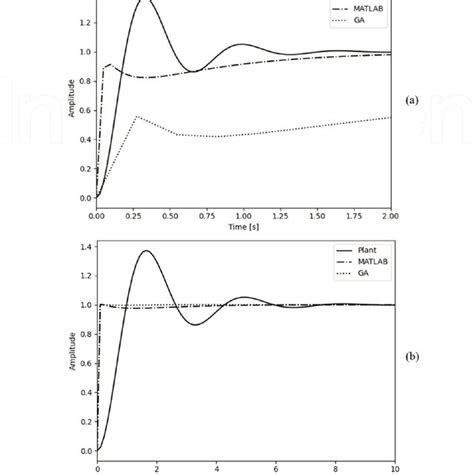 Unit step response for ξ 0 6 and a 2 rad s and b ω n 10 rad s