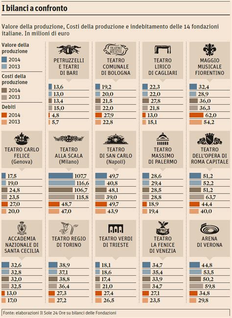 Lirica italiana migliorano i conti ma il debito del 2014 è salito a