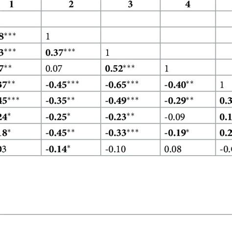 Bivariate Associations Among Gender Minority Stressors And Hypothesized