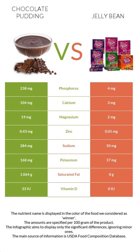 Chocolate Pudding Vs Jelly Bean — In Depth Nutrition Comparison