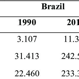 Mercosur S Effects On The Movement Of Gdp P C And Foreign Trade