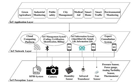 Development Of Iot Technologies For Air Pollution Prevention And