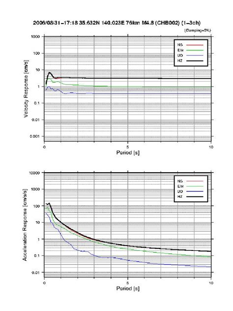 Response Spectrum | PDF