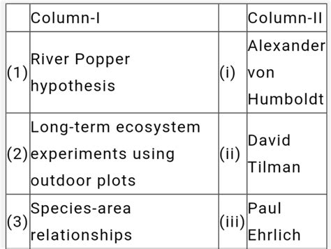 Match Column I With Column Ii And Select The Correct Option From The C