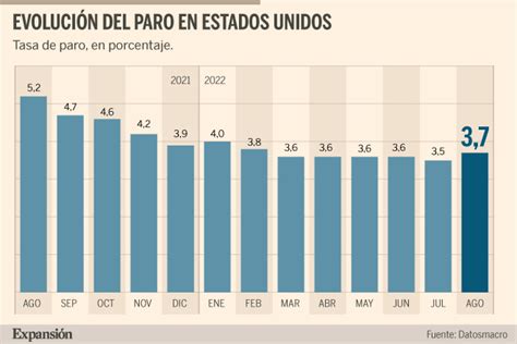 La Tasa De Desempleo En Eeuu Sube Al En Agosto Econom A