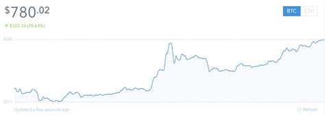 bitcoin price chart - AVC