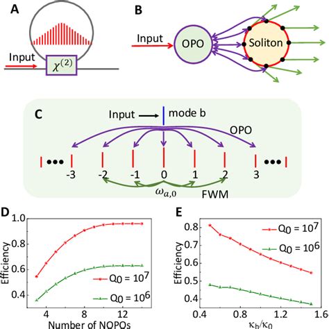 Figure From Break The Efficiency Limitations Of Dissipative Kerr