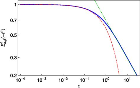 Double Logarithmic Representation Of The Three Parameter Mittag Leffler