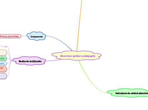 Dimensi N Gesti N Pedag Gica Mind Map