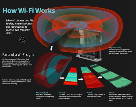 How Wi Fi Works Interactive Infographic Wifi Phone Plans