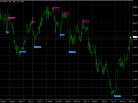 Zigzag Support And Resistance Indicator Free Mt Indicators Mq