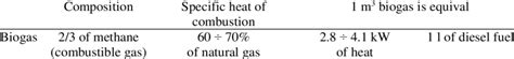 Description of the composition of biogas obtained from the biogas plant ...