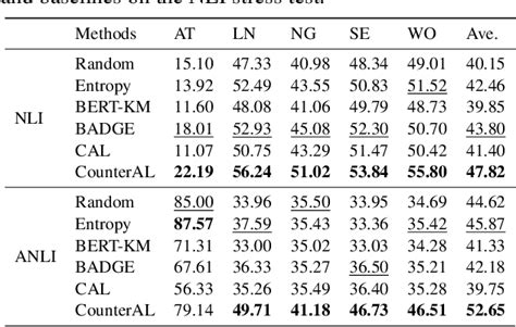 Table From Counterfactual Active Learning For Out Of Distribution