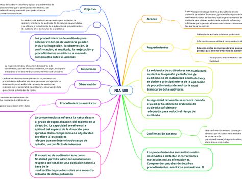 NIA 500 Mind Map