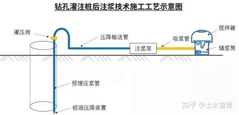 钻孔灌注桩后注浆施工技术详解，值得收藏！ 知乎