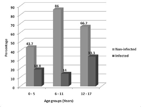 Age Group Specific Prevalence Of Intestinal Helminthiasis Among The