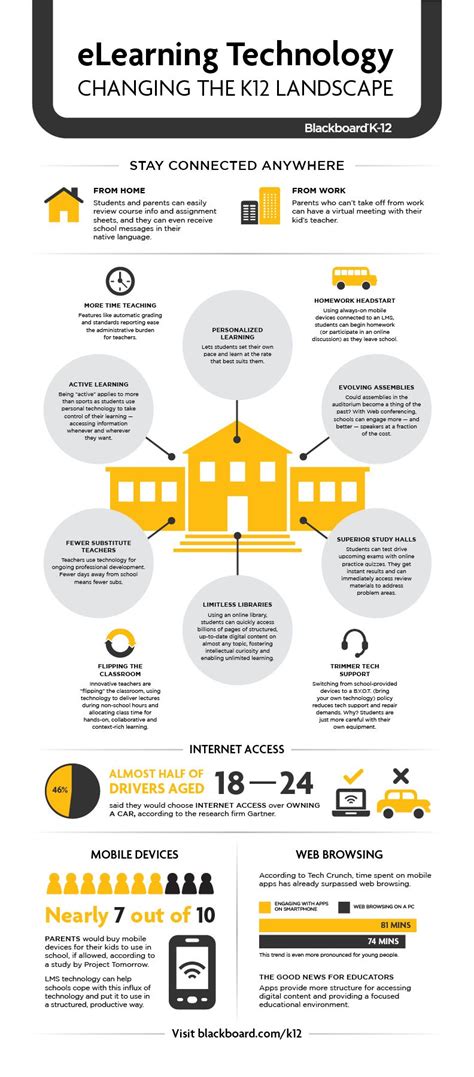 ELearning Technology K12 Infographic E Learning Infographics