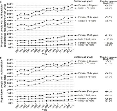 Evolution Of The Age And Sex Standardised Prevalence Rate Of