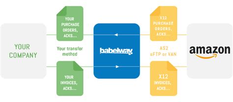 Amazon Edi Solution With Babelway Online Platform