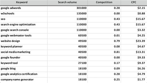 Google keywords research database. Download keyword list database with ...