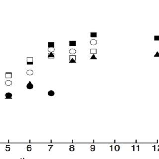 Evolution of Pseudomonas spp. counts in coated meat during storage at ... 