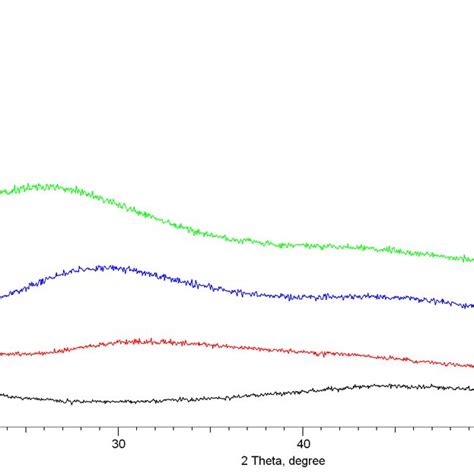 Dynamics of X-ray diffraction patterns of the studied samples of 0.5TeO ... 