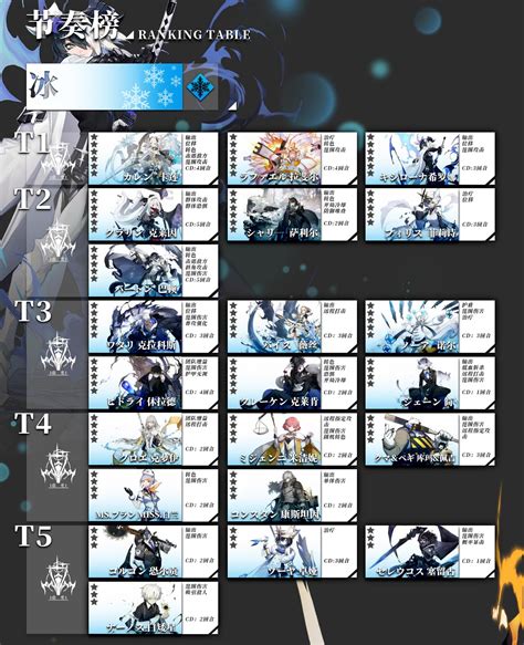 白夜极光 角色强度榜 Tier List 哔哩哔哩