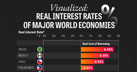 Visualised Real Interest Rates By Country Business News