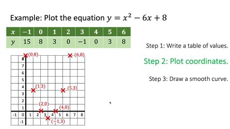 Plotting And Sketching Quadratic Graphs Gcse Maths Addvance Maths Youtube