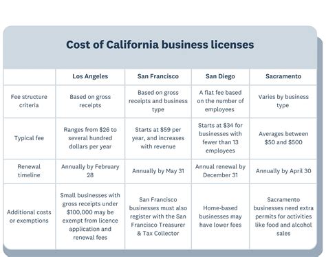 How To Get a California Business License | Xero US