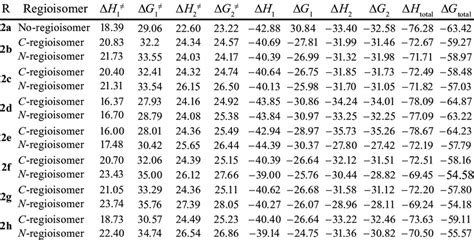 Relative Energies Enthalpies ∆h Kcal Mol 1 And Free Energies