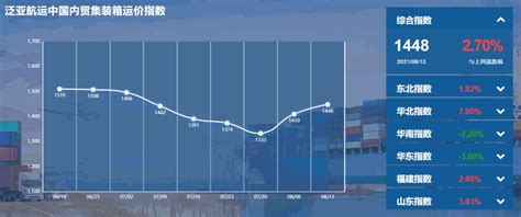 反弹！泛亚航运中国内贸集装箱运价指数（pdci）2021年8月7日至8月13日信德海事网 专业海事信息咨询服务平台