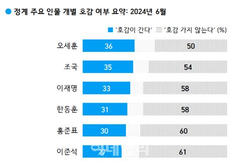 주요 정치인 호감도 오세훈 1위조국·이재명·한동훈 순