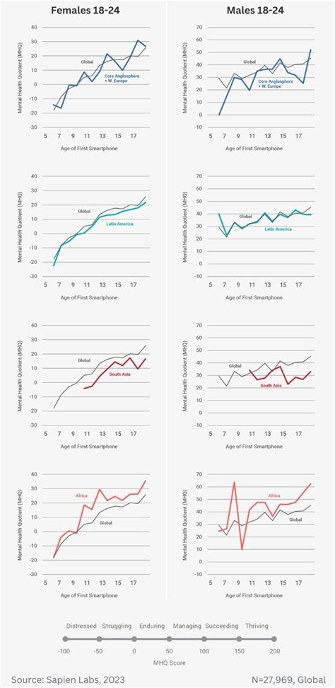 Regional Mental Wellbeing Scores By Age Of First Smartphone Ownership