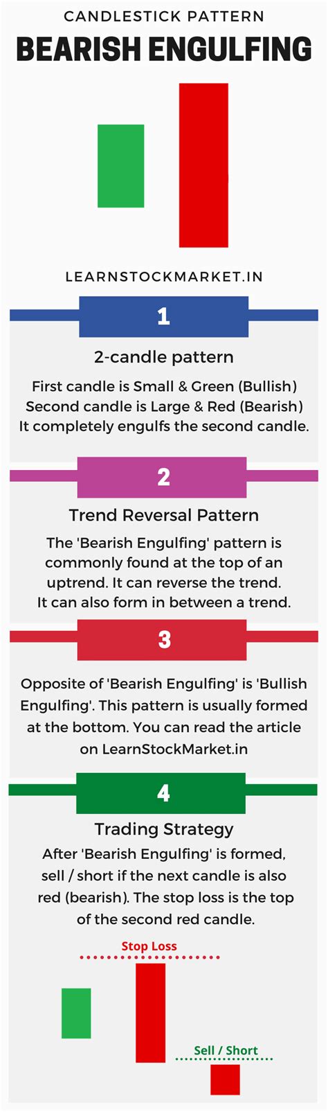 Bearish Engulfing Candle Stick Pattern