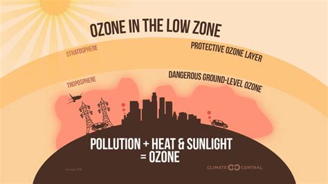 Ozone Pollution: The Good, the Bad, and the Dirty | Climate Central