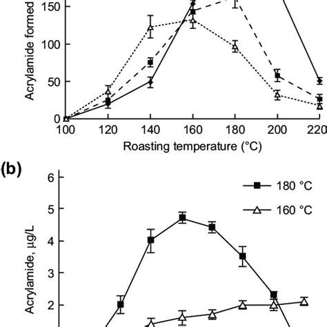 Effects Of Roasting Temperature And Time On Acrylamide Formation In Download Scientific Diagram