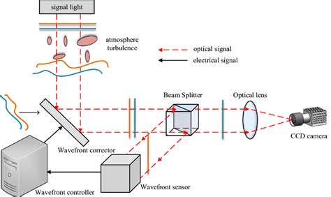 Schematic Diagram Of Adaptive Optics System Download Scientific Diagram