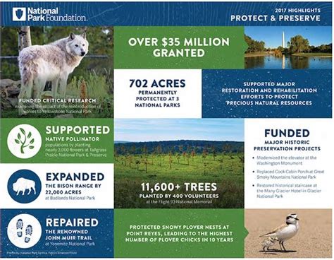 The National Park Foundation, Working To Protect The National Parks For ...