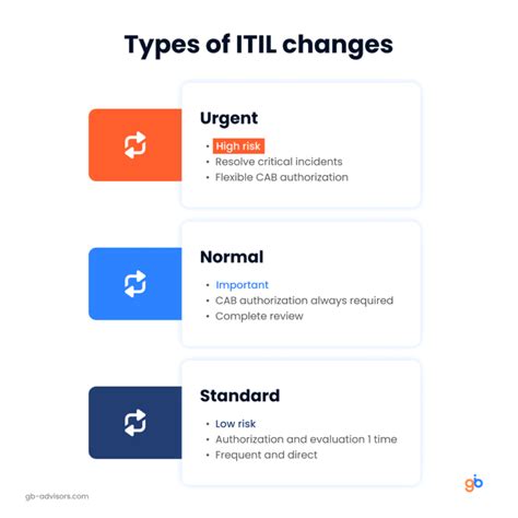 Itil Change Management Implementation Guide