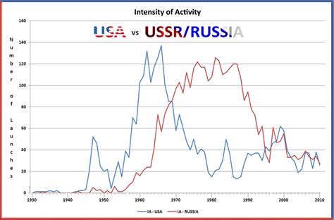 Ia Graph Usa Vs Ussr