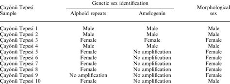 The Genetically Identified Pared To The Morphological Sex Download Scientific Diagram