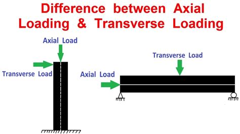 What Is An Axial Force